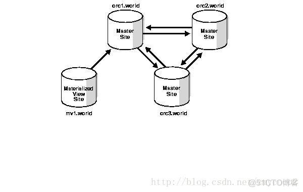 Materialized View in Oracle - Concepts and Architecture_oracle