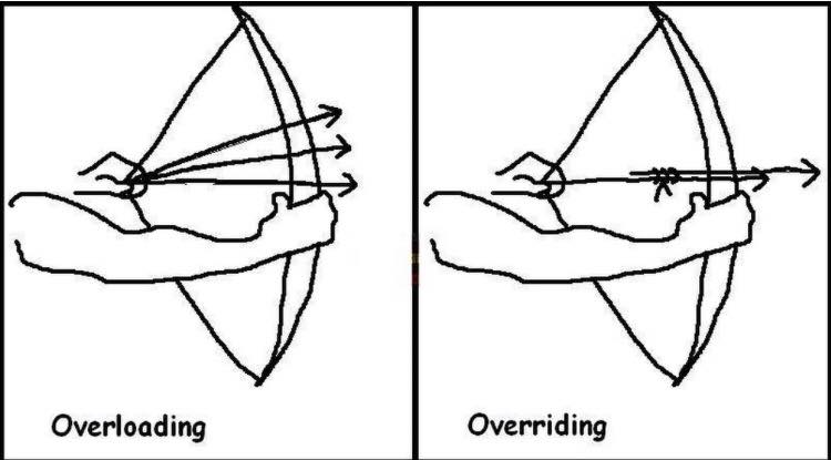 Override is not allowed when implementing interface method  Bytecode Version  Overriding and Hiding Methods 重载 重写_ide_03