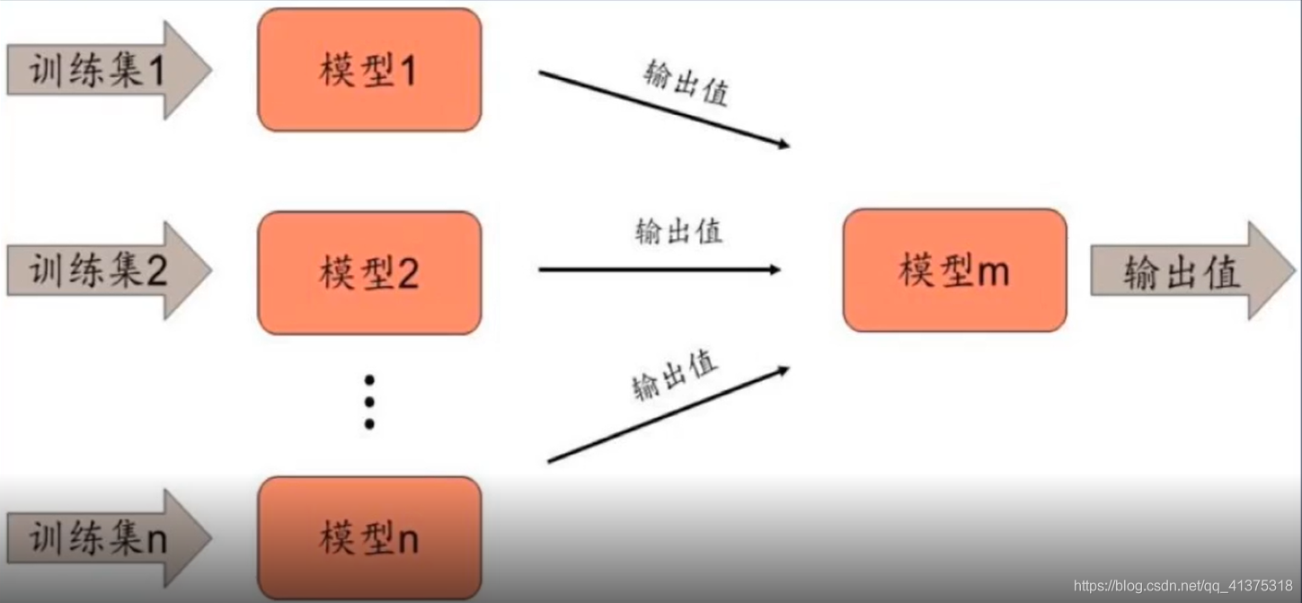 模型融合概述_拟合