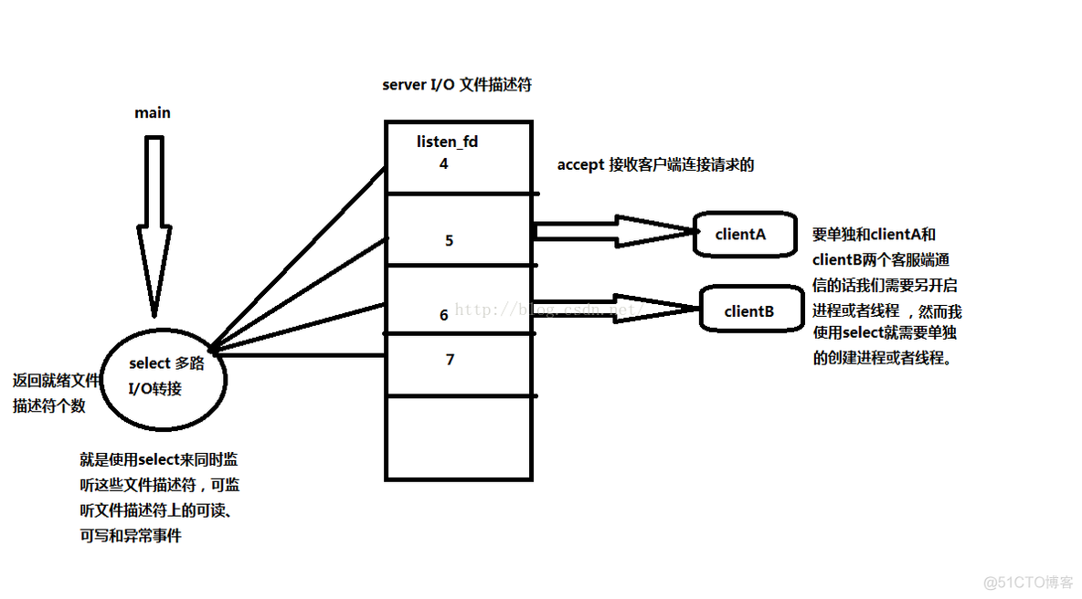 多路I/O转接之select模型_#include