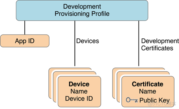 【转】关于Certificate、Provisioning Profile、App ID的介绍及其之间的关系_bundle_04