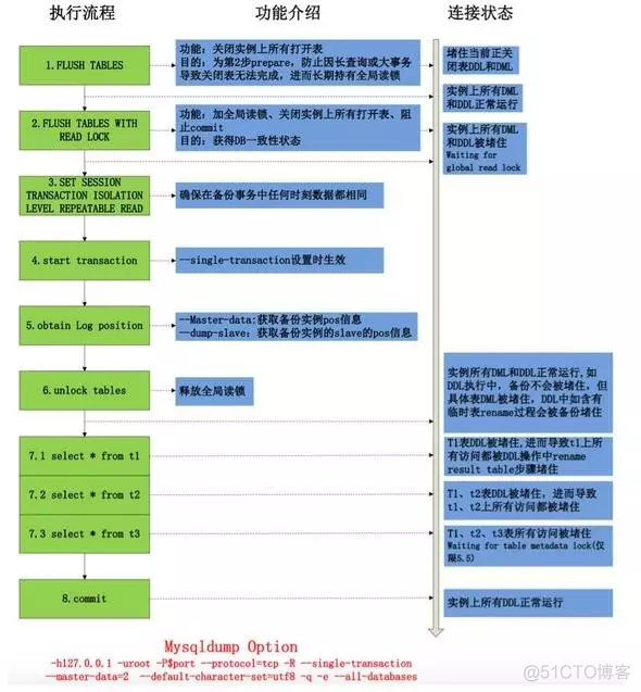 mysqldump原理0_MySQL