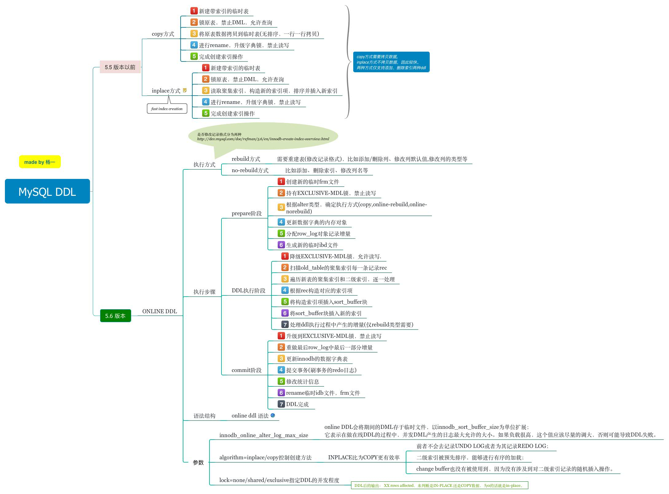 Online ddl 思维导图_mysql