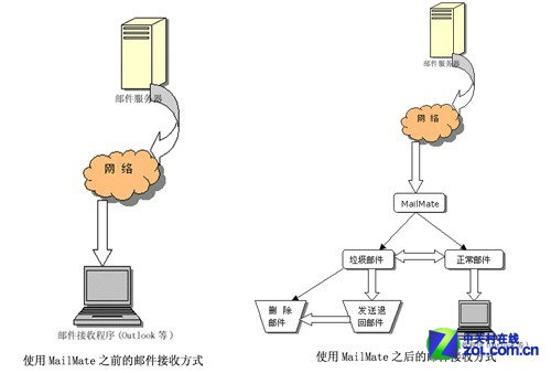 影响各类服务器性能瓶颈的因素【转】_dns服务器_07