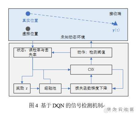 深度学习在物理层信号处理中的应用研究_DQN_04