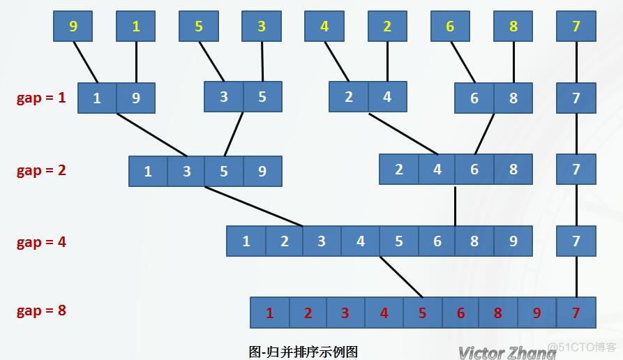 插入排序、交换排序、选择排序、归并排序、基数排序_结点_17