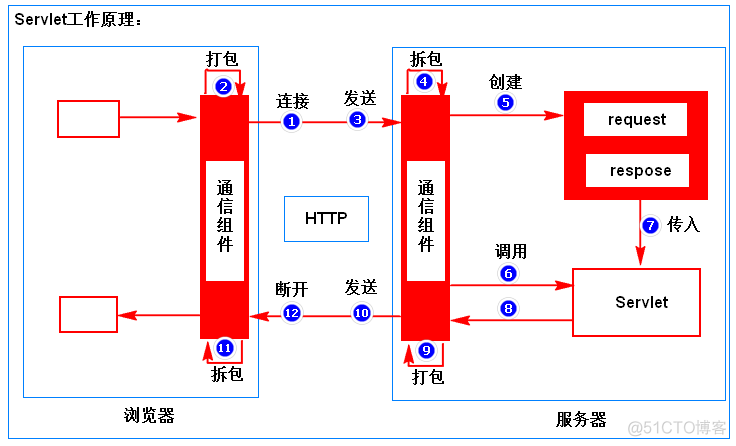 深入理解Servlet原理_xml_02