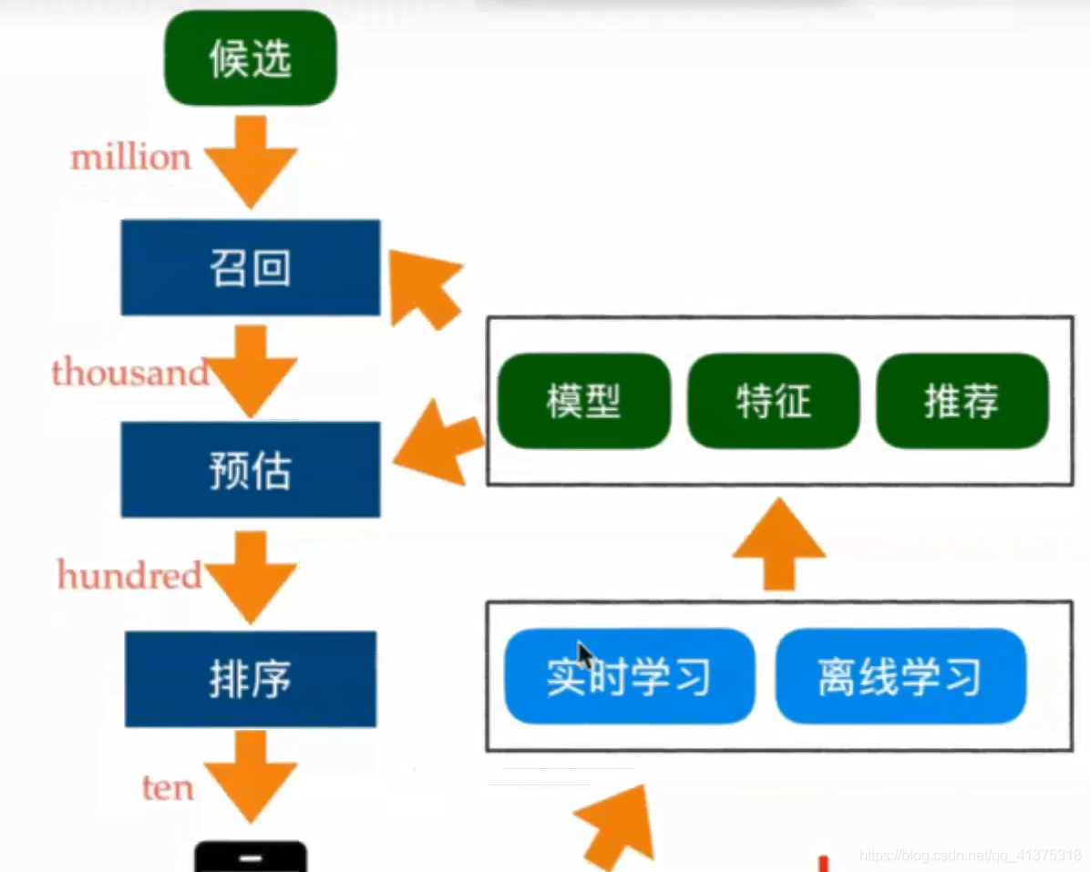 商品推荐系统学习资料（一）_tensorflow_49