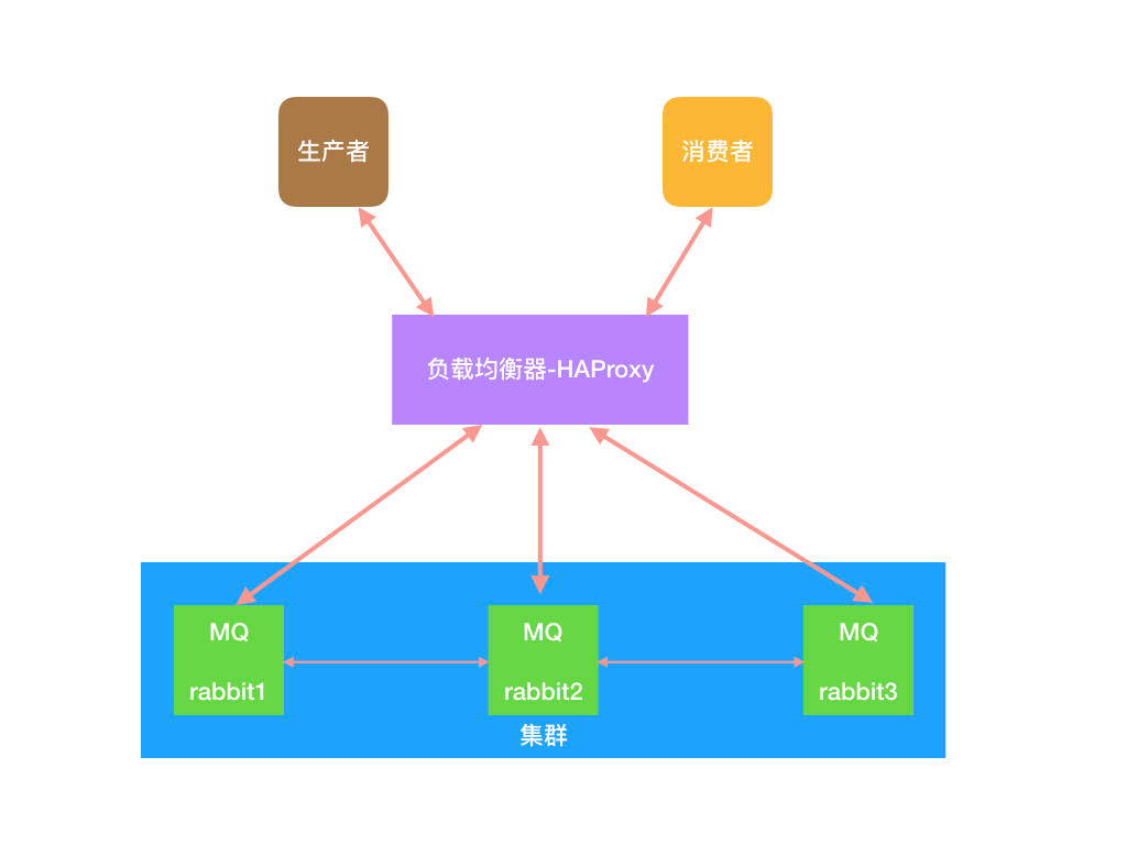 搭建 RabbitMQ Server 高可用集群_erlang