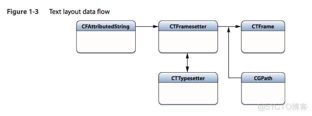 CoreText学习（一）Base Objects of Core Text_开发者_04