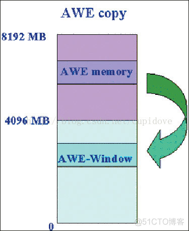 32位模式下C/C++程序可用最大内存_物理内存_02