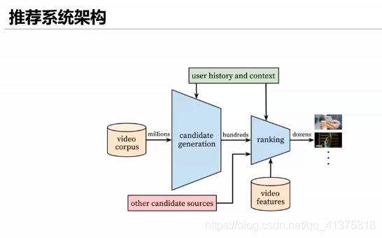 商品推荐系统学习资料（一）_数据_195