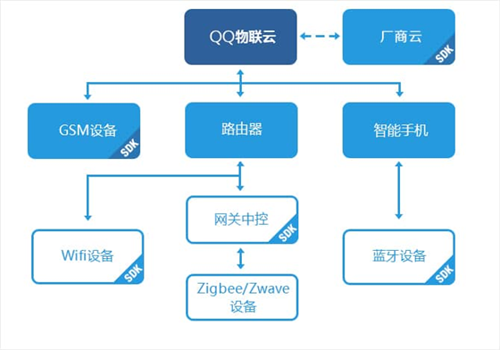 国内物联网平台初探（三） ——QQ物联·智能硬件开放平台_音视频_15