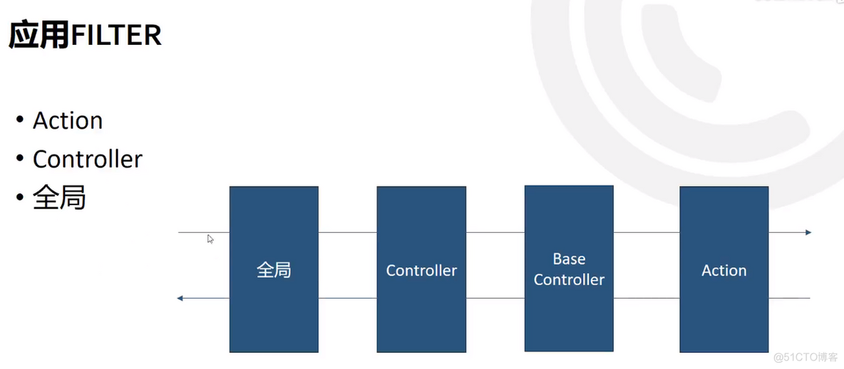 ASP.NET Core MVC 2.x 全面教程_ASP.NET Core MVC 25. 过滤器_asp.net_32