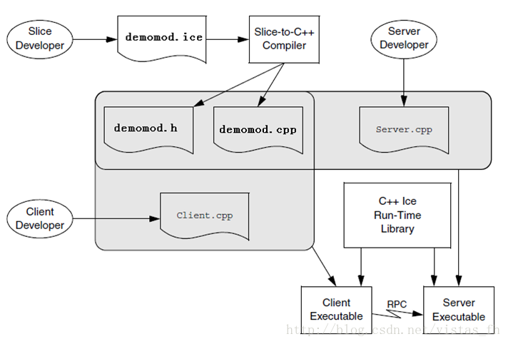 Ice框架简介及Vs2013安装Ice 3.7.0步骤及实例_客户端_02
