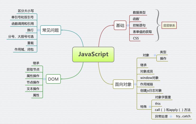 JavaScript总结_作用域