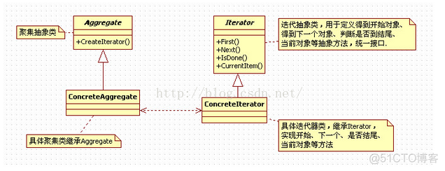 [C++设计模式] iterator 迭代器模式_迭代器模式