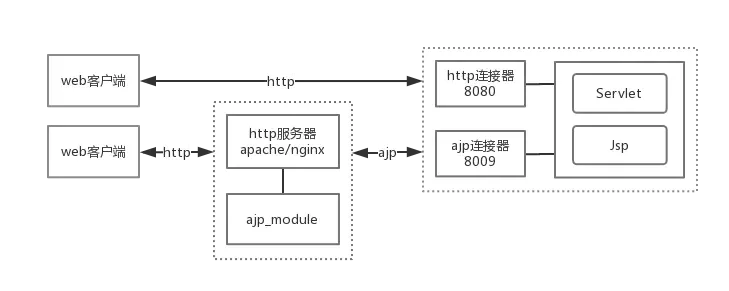 Tomcat组成与工作原理_tomcat_12