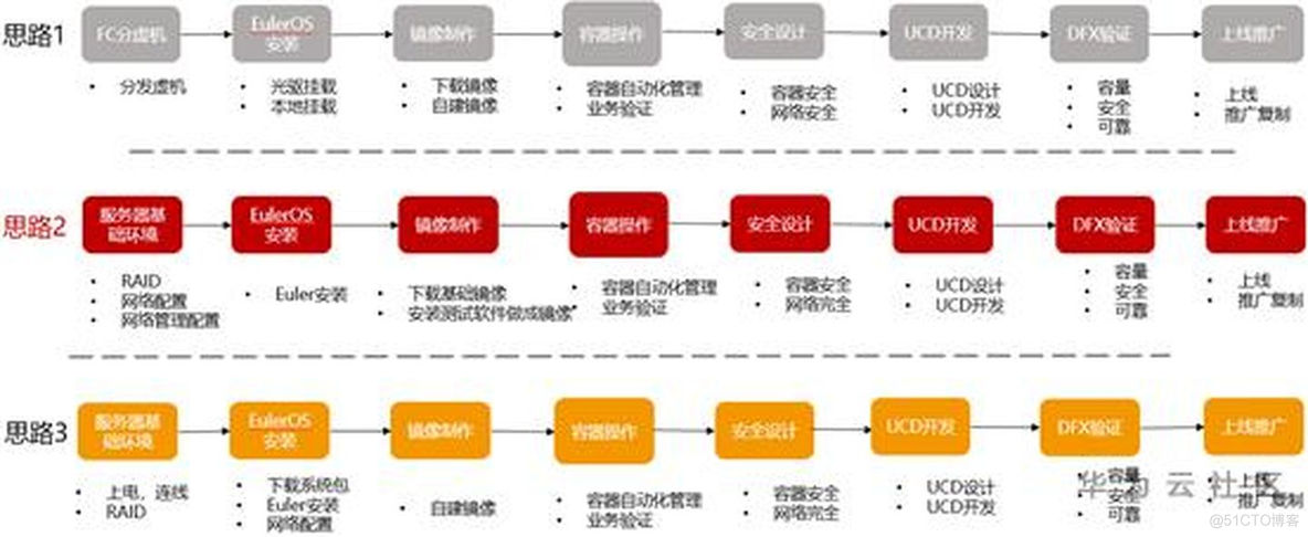 容器化时代到来！跳转机分配问题终于“有救”了_容器_03