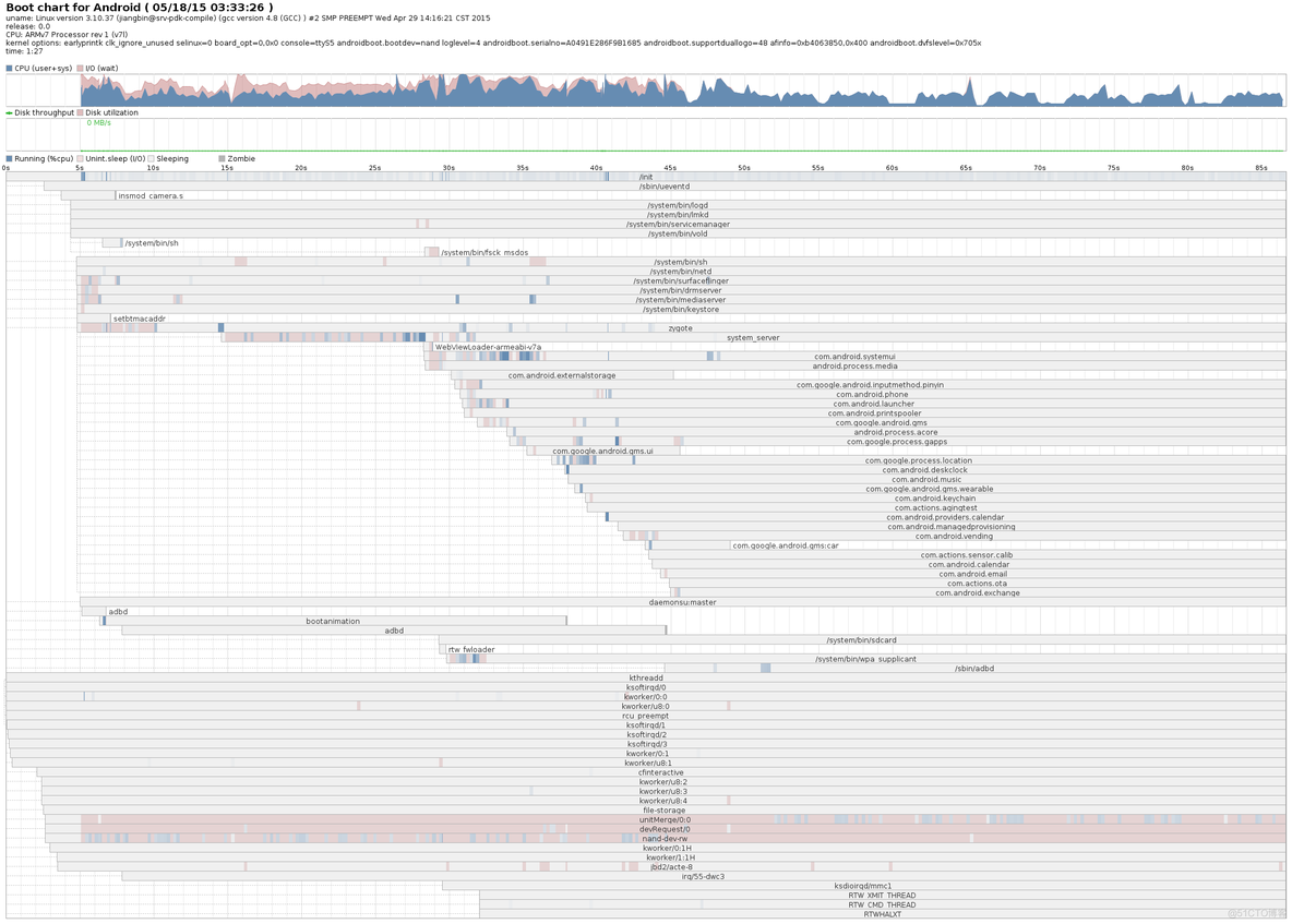 Android——bootchart_android