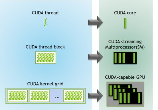 CUDA刷新器：CUDA编程模型_寄存器_03