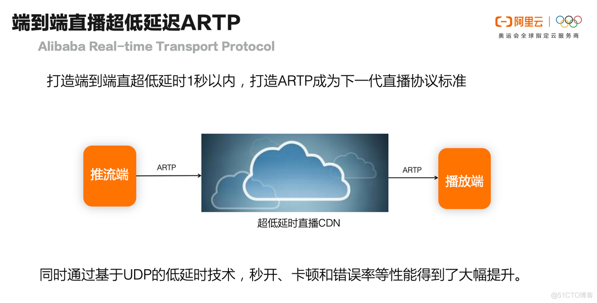 什么是最佳的视频用户体验？阿里云视频服务四大体验优化实践_码率_04