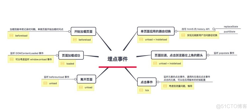 业务方通过什么方式来调用我们的采集脚本  美团点评前端无痕埋点实践_控件_02