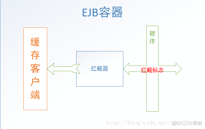 Redis+EJB实现缓存（一）_xml