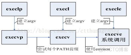 UNIX环境高级编程——进程管理和通信（总结）_消息队列_04