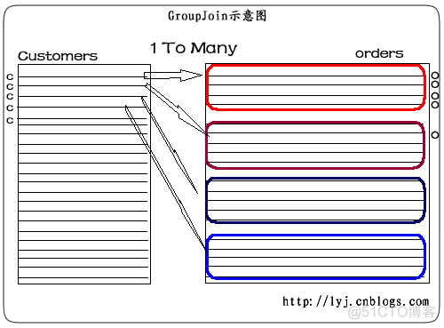 LINQ体验(6)——LINQ语句之Join和Order By_sql