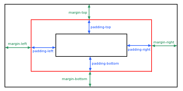 margin padding border_css