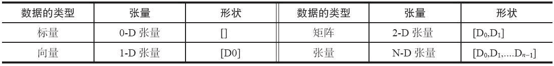 TensorFlow解析常量、变量和占位符_占位符