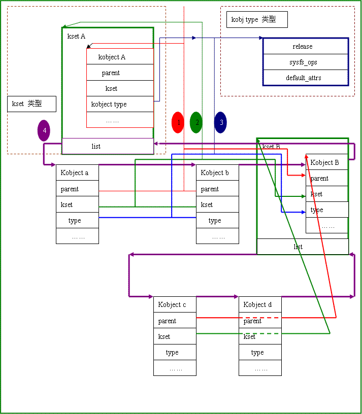 设备模型之kobject,kset及其关系_linux_03