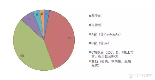 AI创投的冰与火之歌：泡沫、跟风、短板和有钱花不出去的沮丧【转】_创新工场_04