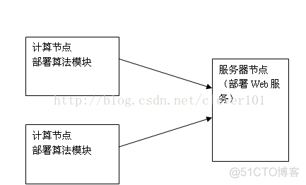 基于服务的并行系统的通讯方式探讨_服务程序