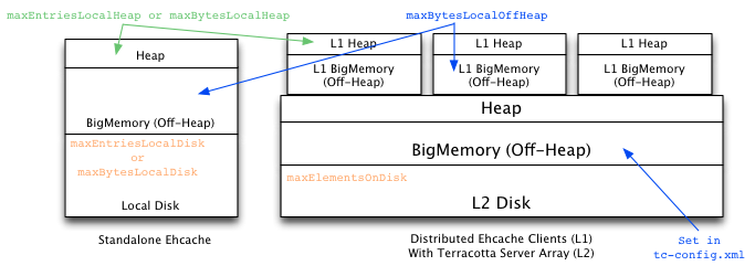 ehcache基本原理_offheap_32