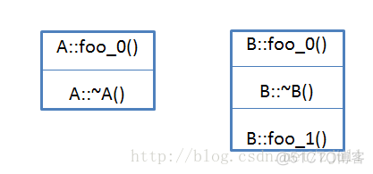 【高级】C++中虚函数机制的实现原理_虚函数表