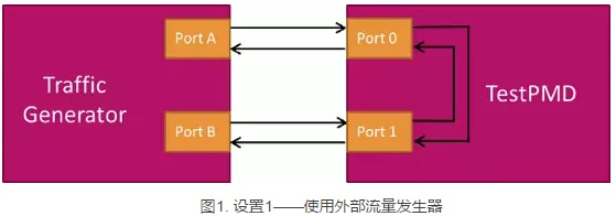 DPDK — TestPMD_命令行