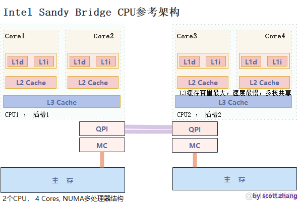 CPU高速缓存与极性代码设计_缓存_03