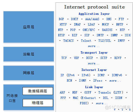 OSI模型与TCP/IP协议族_层次结构_04