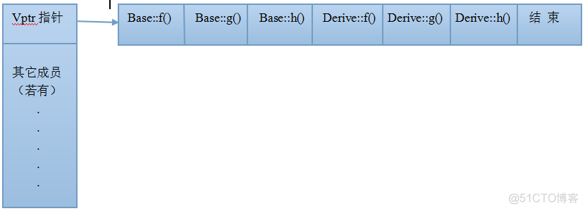 c++中虚多态的实现机制_虚表_06