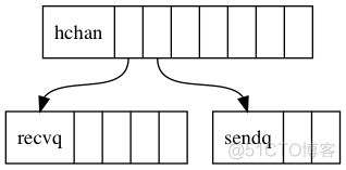 golang channel 使用总结_sed