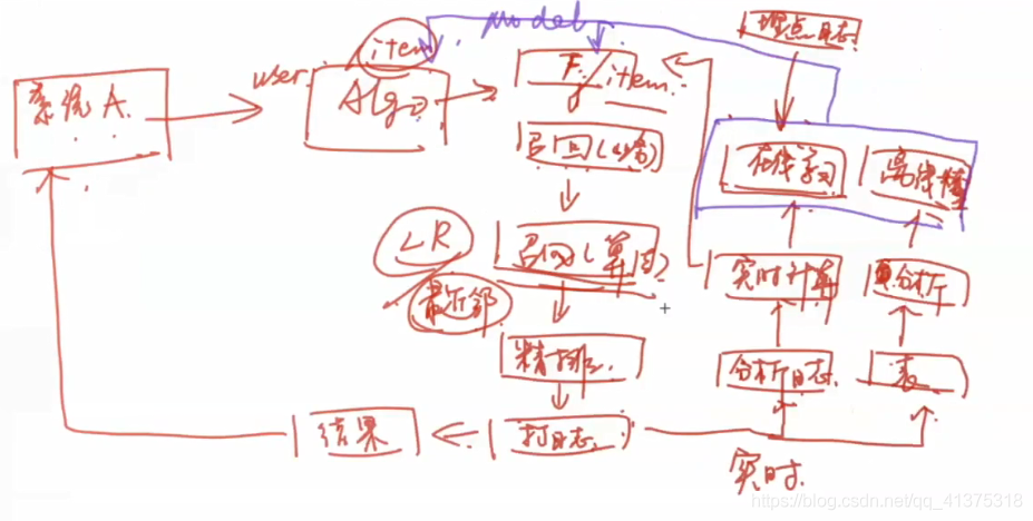 商品推荐系统学习资料（一）_tensorflow_173