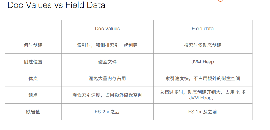 ES基础（三十四）排序及Doc Values & Fielddata_字段_06