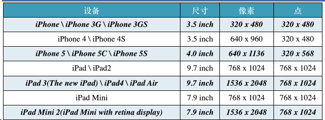 【转】iOS开发UI篇—iPad和iPhone开发的比较_ipad_02