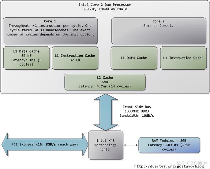 计算机体系结构-图_linux