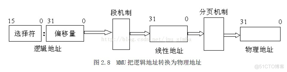 80386的分段机制、分页机制和物理地址的形成_寄存器