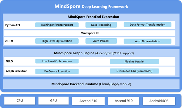 MindSpore基本原理_数据流图