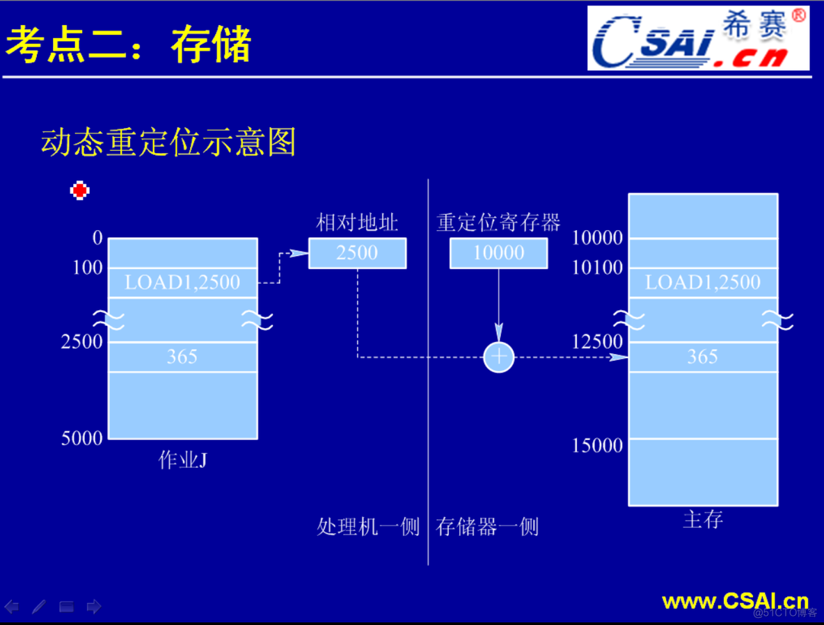 3.2 存储（第一部分）_地址空间_04