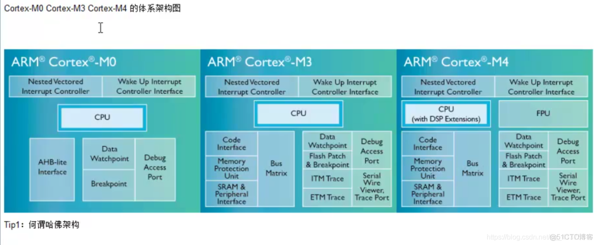 初识Cortex-M系列CPU_经验分享_25